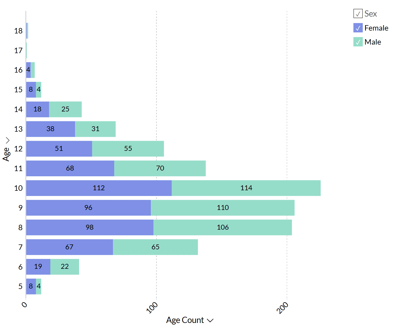 Age & Sex Distribution Bar Graph