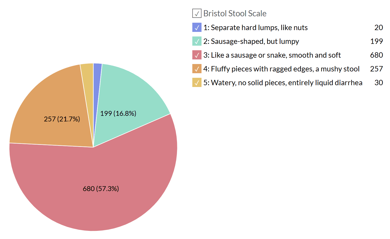 Bristol Distribution Pie Chart