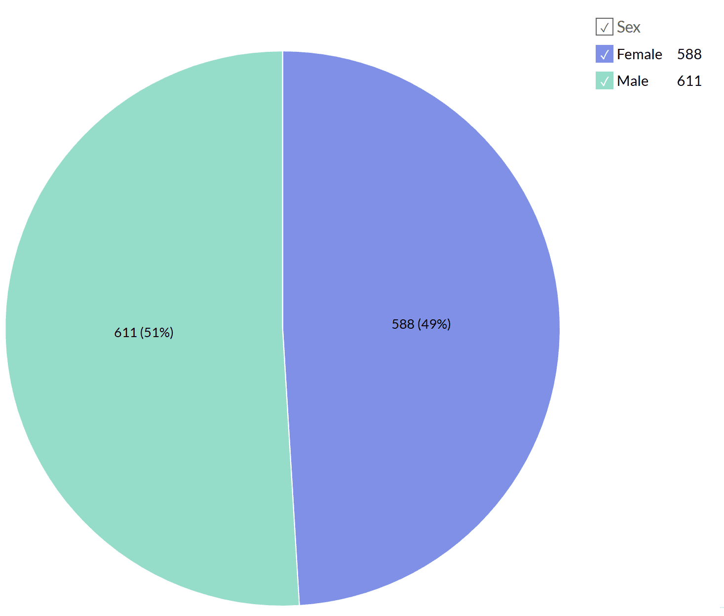 Sex Distribution